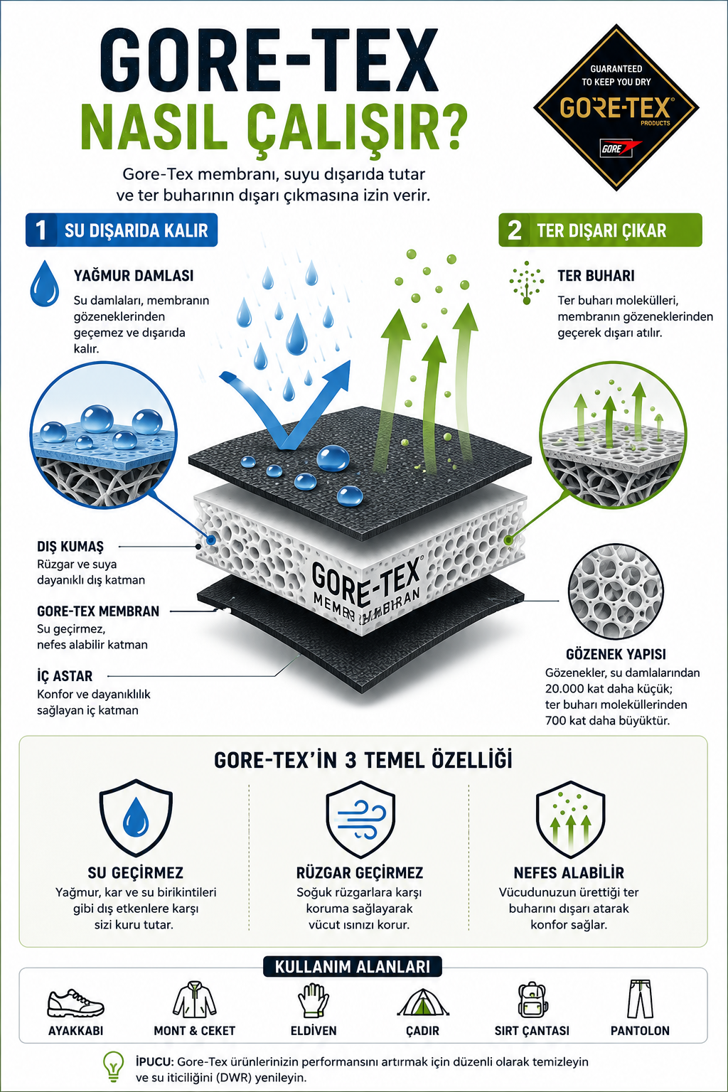 Gore-Tex nasıl çalışır infografiği